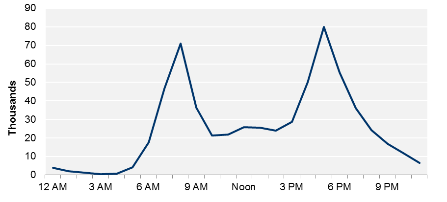 FIGURE 4-4: Hubway Member Trips by Weekday Hour: This chart shows the variation in the number of Hubway member trips that take place over the course of a weekday. This chart reflects member trips taken between April 17, 2015 and December 18, 2015.